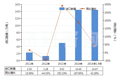 2011-2015年9月中國(guó)其他不飽和一元醇(HS29052900)進(jìn)口量及增速統(tǒng)計(jì)